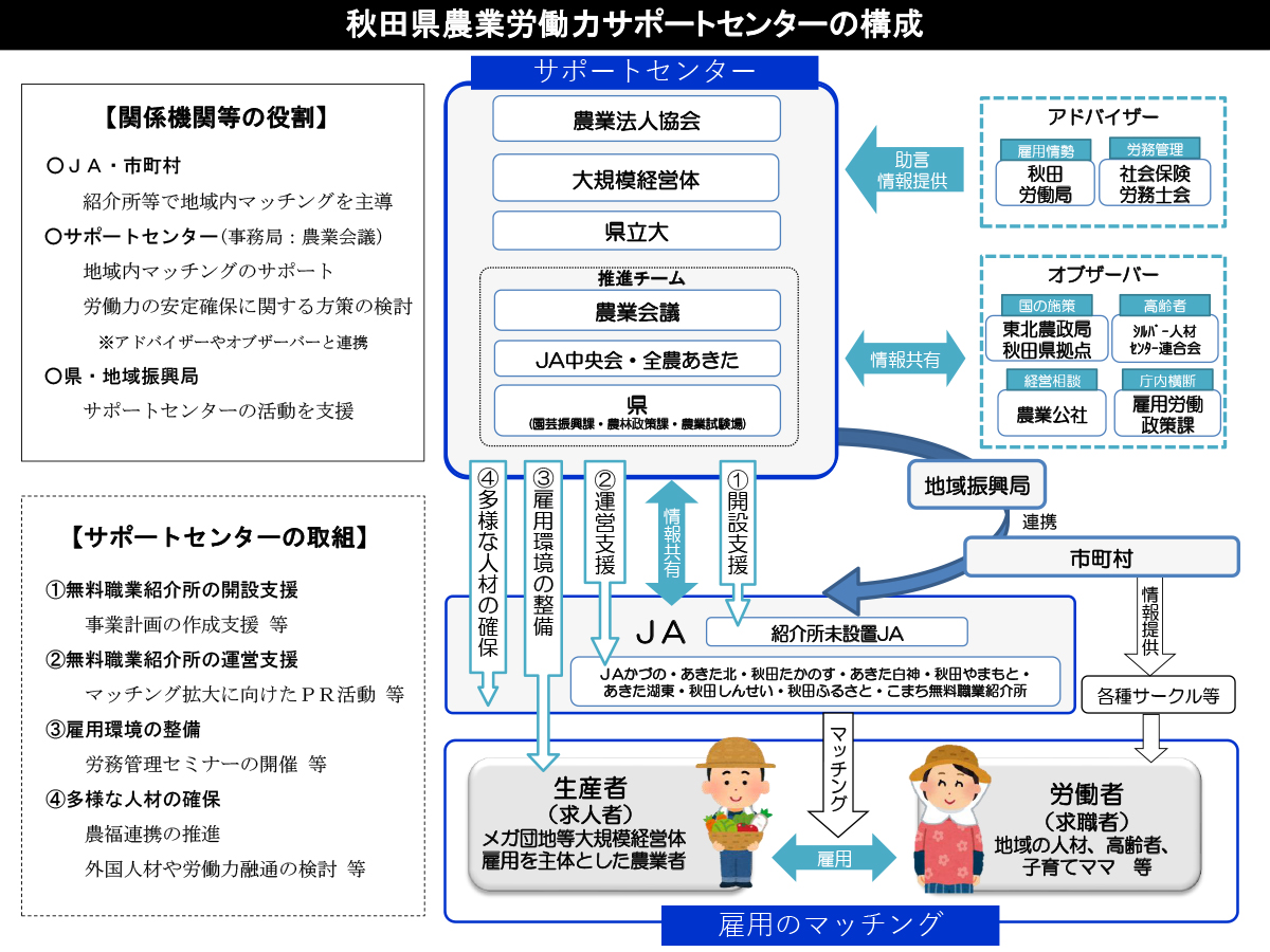 秋田県農業労働力サポートセンターの概要